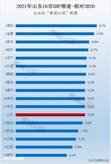 山东人均gdp是多少(山东省16市GDP数据和排名)-图片3